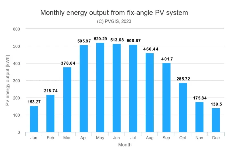 Maandelijkse energieopbrengst van een PV-systeem met vaste hoek
