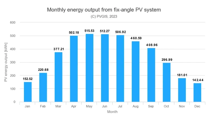 Maandelijkse energieopbrengst van een PV-systeem met vaste hoek