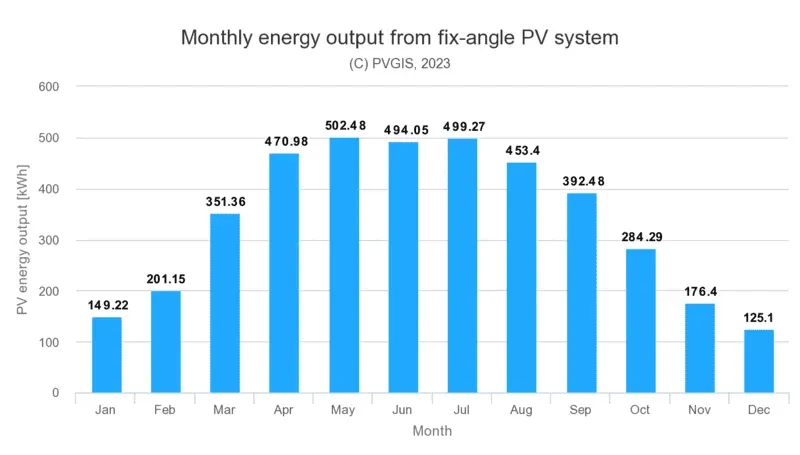 Monthly energy output from fix-angle PV system